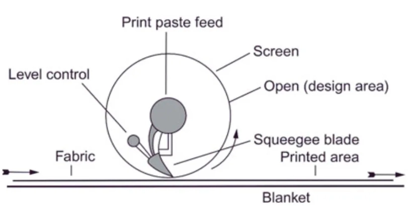 Cross sectional diagram of a rotary screen Image courtes
